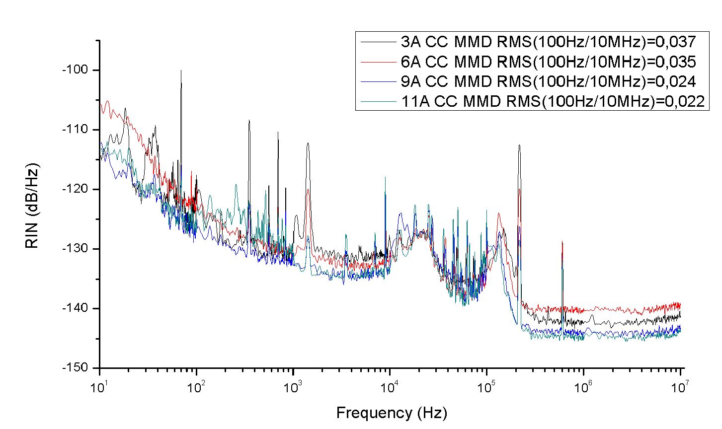 High power laser diode noise level
